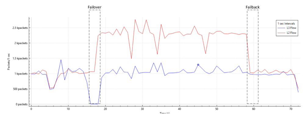 Figure 13. &nbsp;Failover/Manual Failback withhold-down